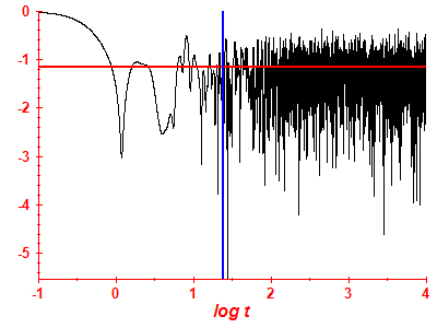 Survival probability log